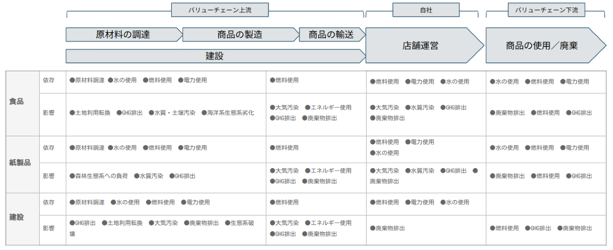 自然に対する依存・影響の要因整理